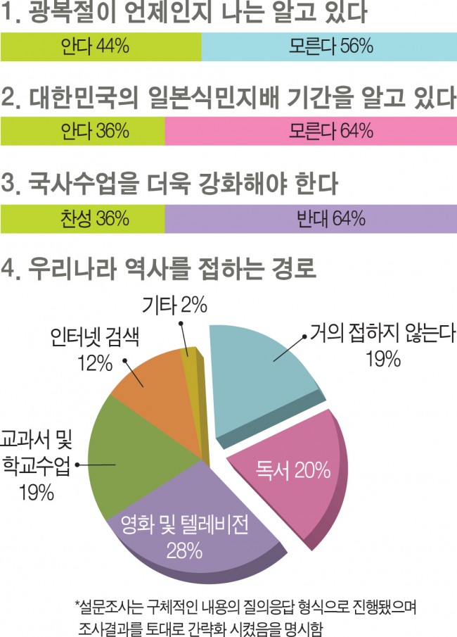 <조사대상: 상하이 한국 청소년(중고생) 100명