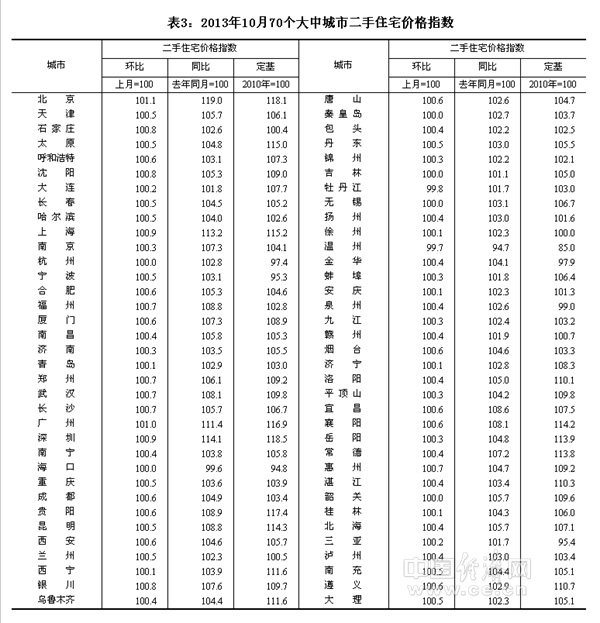 <<2013년 10월 중고주택 가격지수>