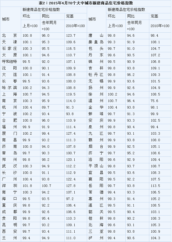 <4월 70개 도시 신규 분양주택 가격지수>