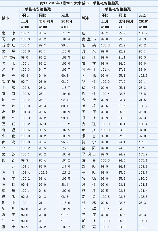 <4월 70개 도시 중고주택 가격지수>