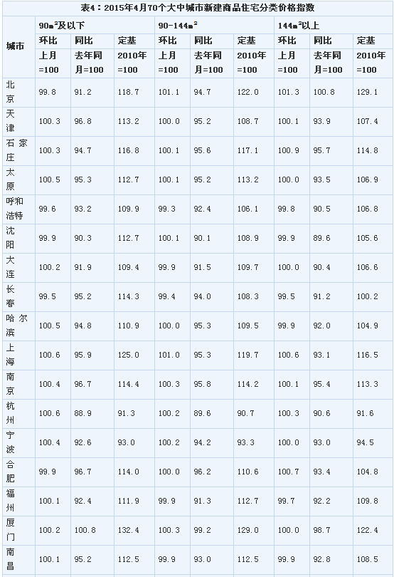 <4월 70개 도시 신규분양주택 면적별 가격지수>