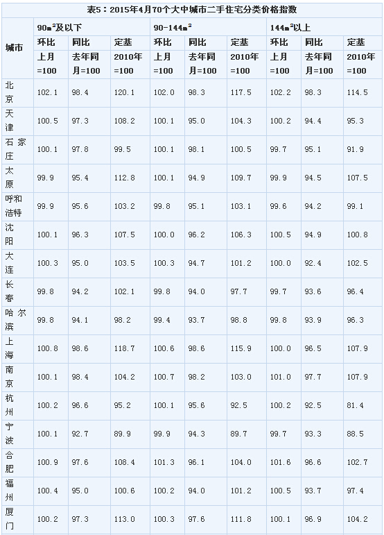 <4월 70개 도시 중고주택 면적별 가격지수>